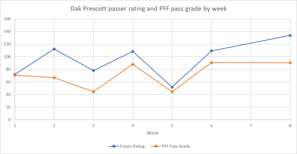 Dak Prescott