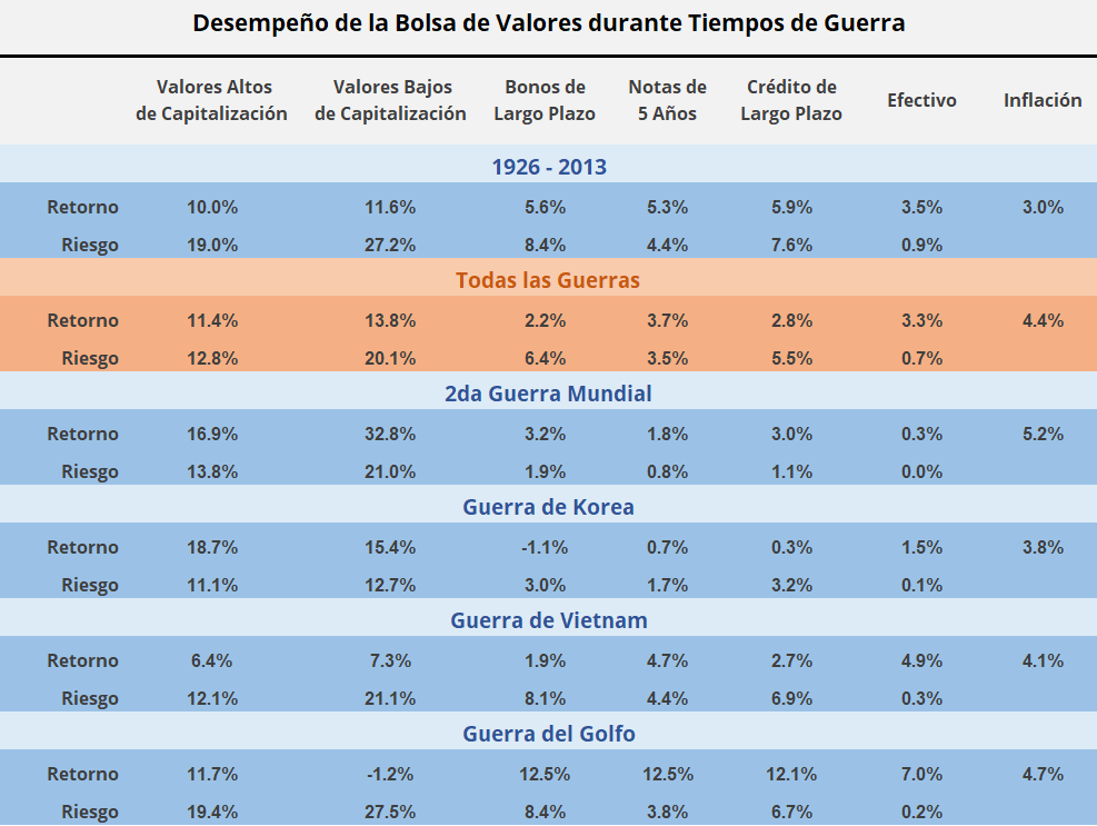 Inversiones en tiempo de guerra