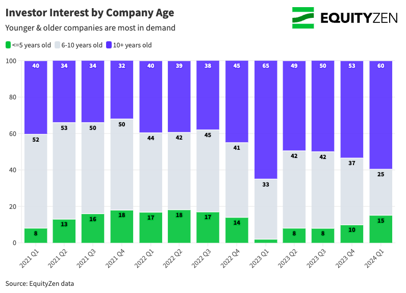 Chart showing investor interest by company age