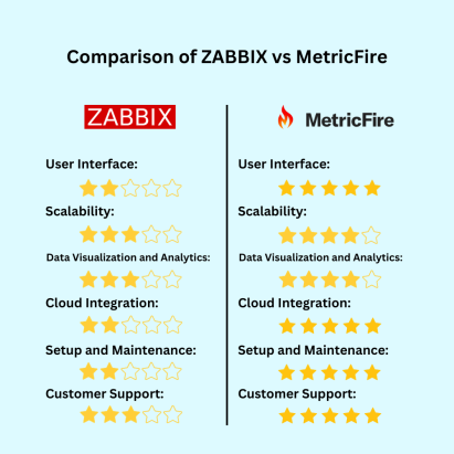 Keeping Up With IT: Migrating from Zabbix to MetricFire - 8