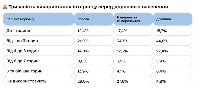 Тривалість використання інтернету серед дорослого населення. Дослідження міністерства цифрової трансформації України