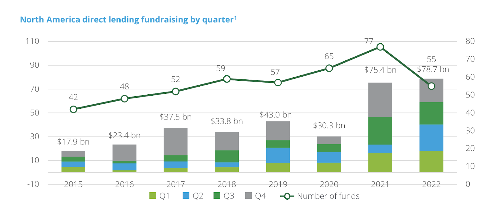 Fundraising in private credit