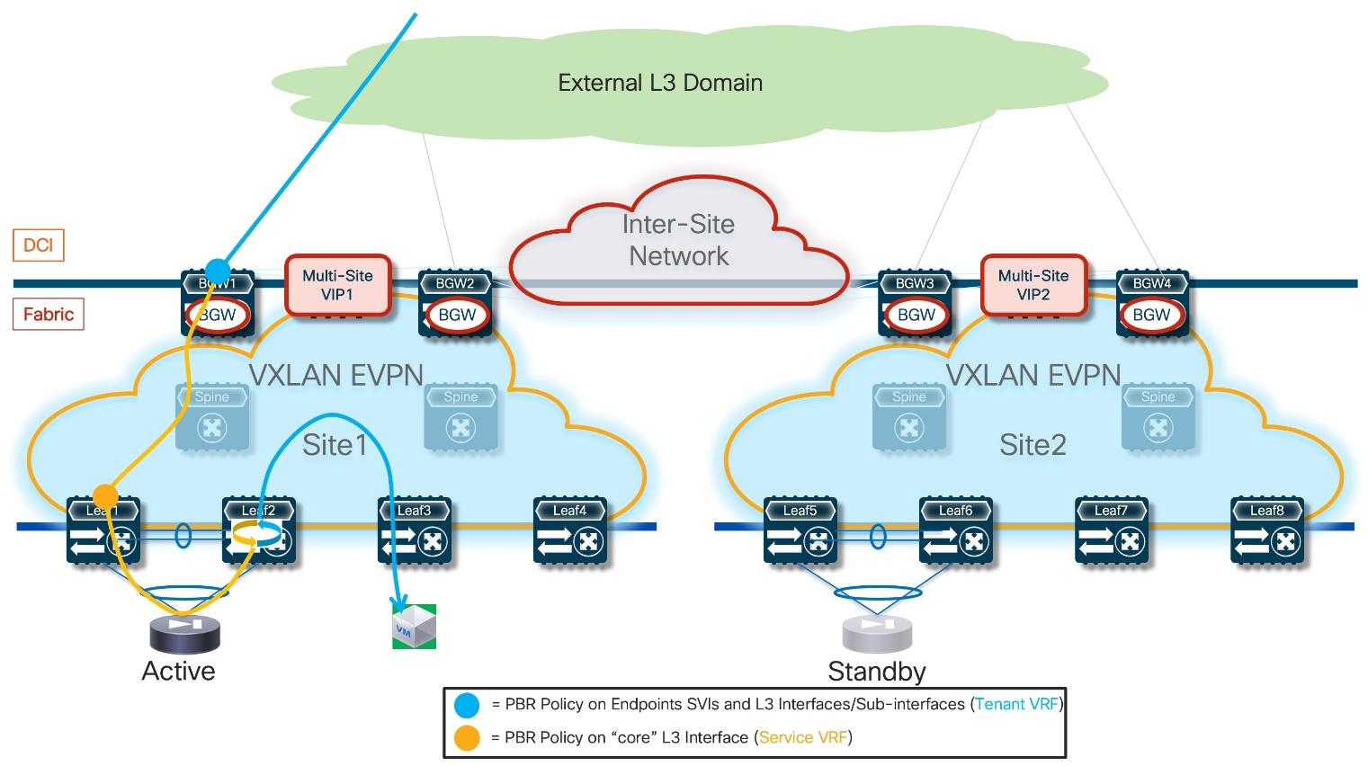 Cisco VXLAN Multi-Site and Service Node Integration - Cisco