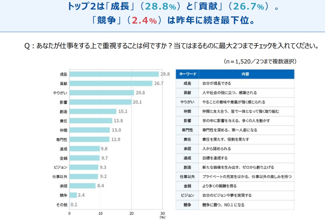 キャリアに対する価値観の多様化