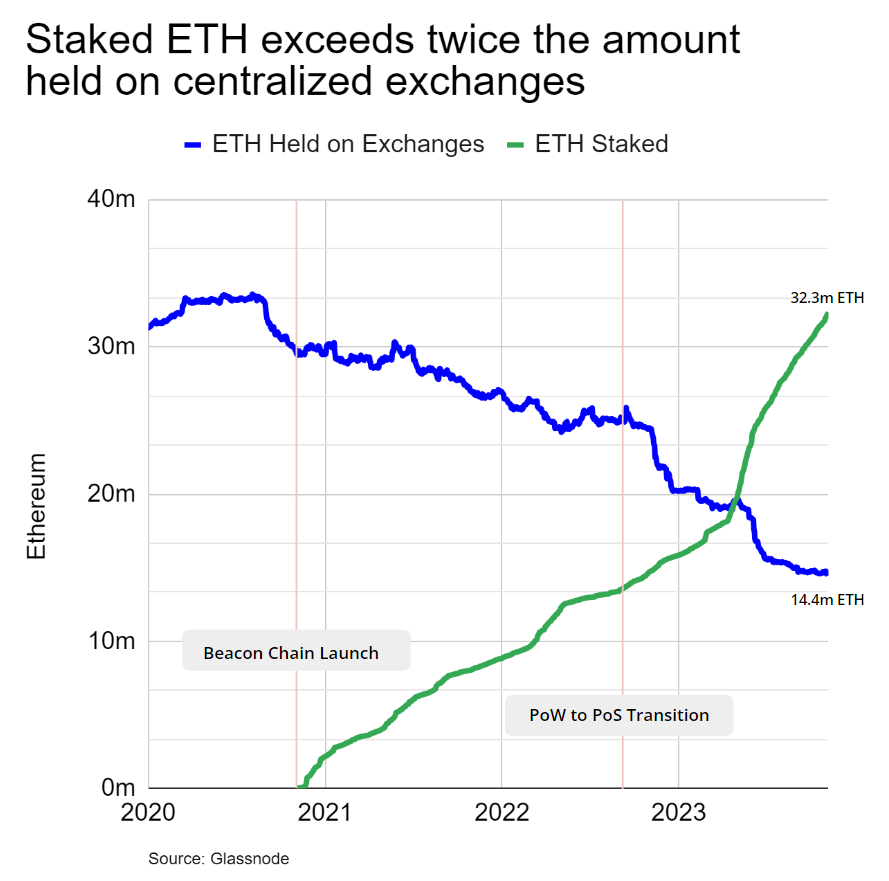 Chart showcasing staked ETH on centralised exchanges by glassnode