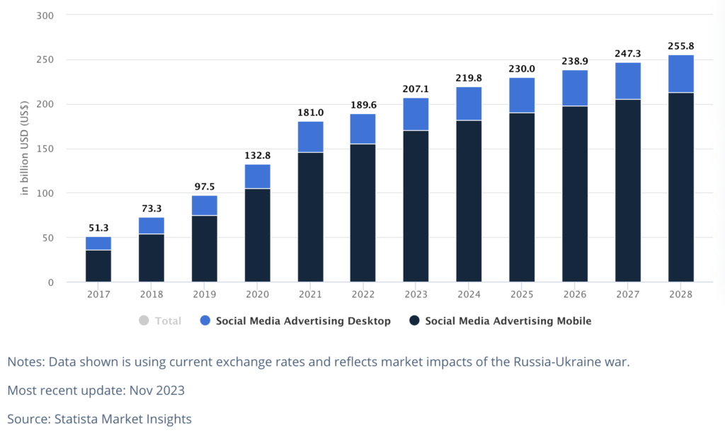 social media advertising statistics