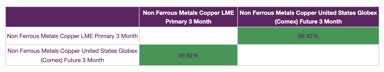 Correlation analysis: copper, April 2024