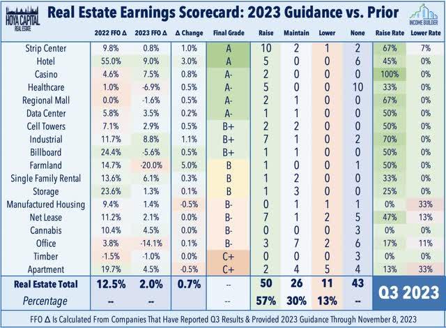 REIT earnings scorecard 2023