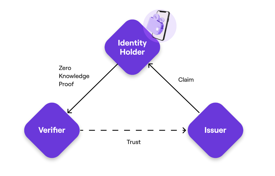 ZKID: A Step Towards Privacy-Preserving Digital Identity
