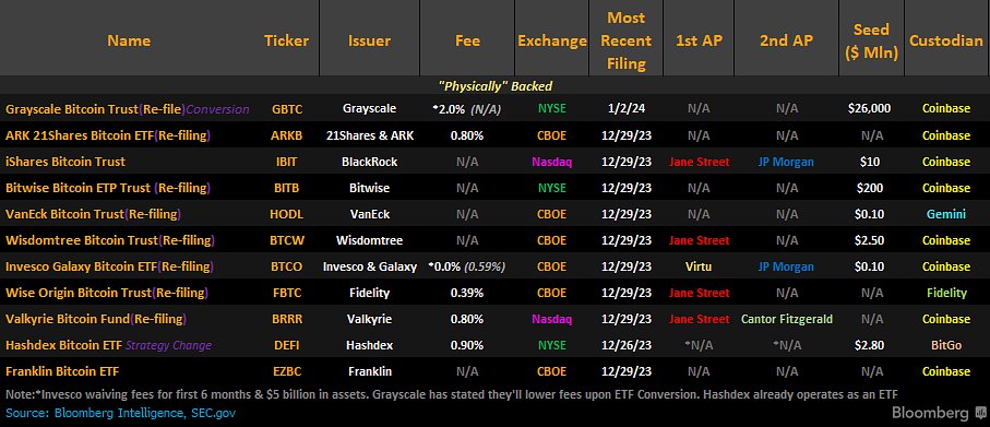 Bitcoin ETF filing updates