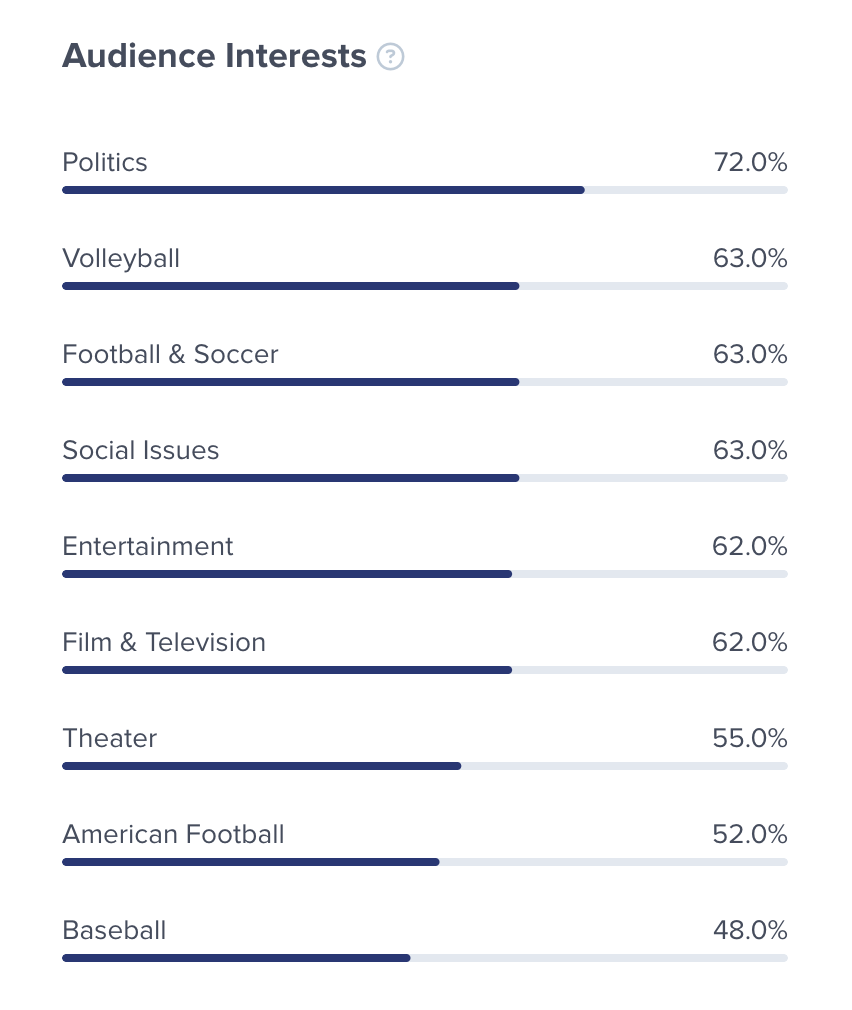 Influencer’s audience distribution by interests