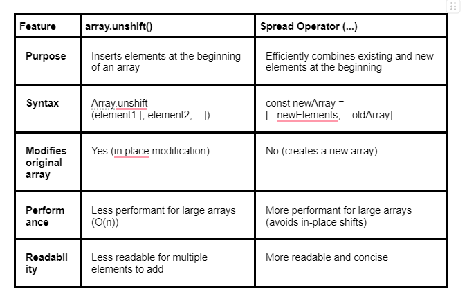 array.unshift() vs spread operator in JS frameworks