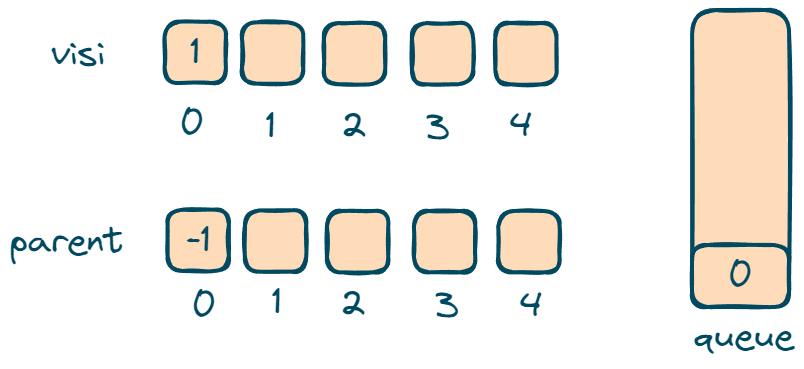 Initialize data structures