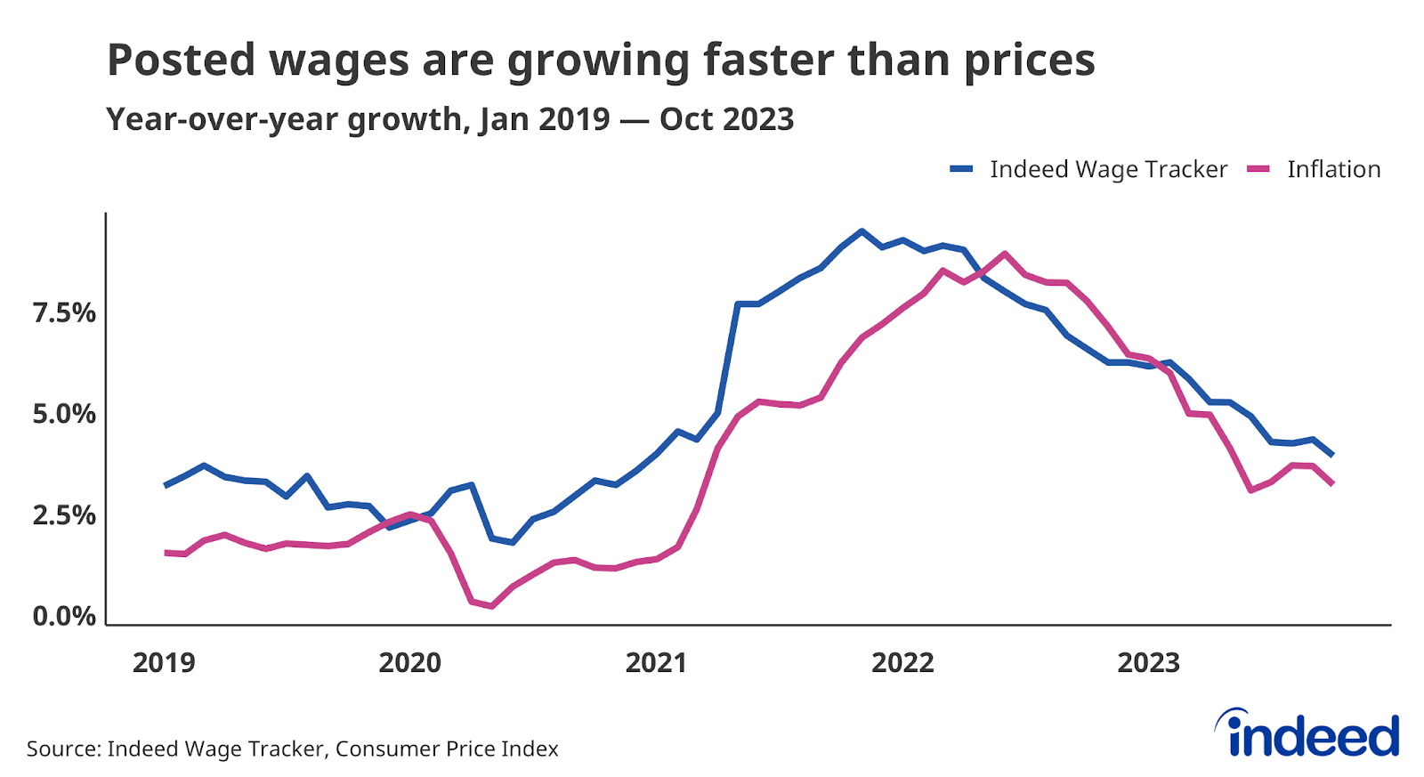 A line graph titled “Posted wages are growing faster than prices” covers data from January 2019 to October 2023. The graph compares year-over-year growth in the Consumer Price Index versus the Indeed Wage Tracker.