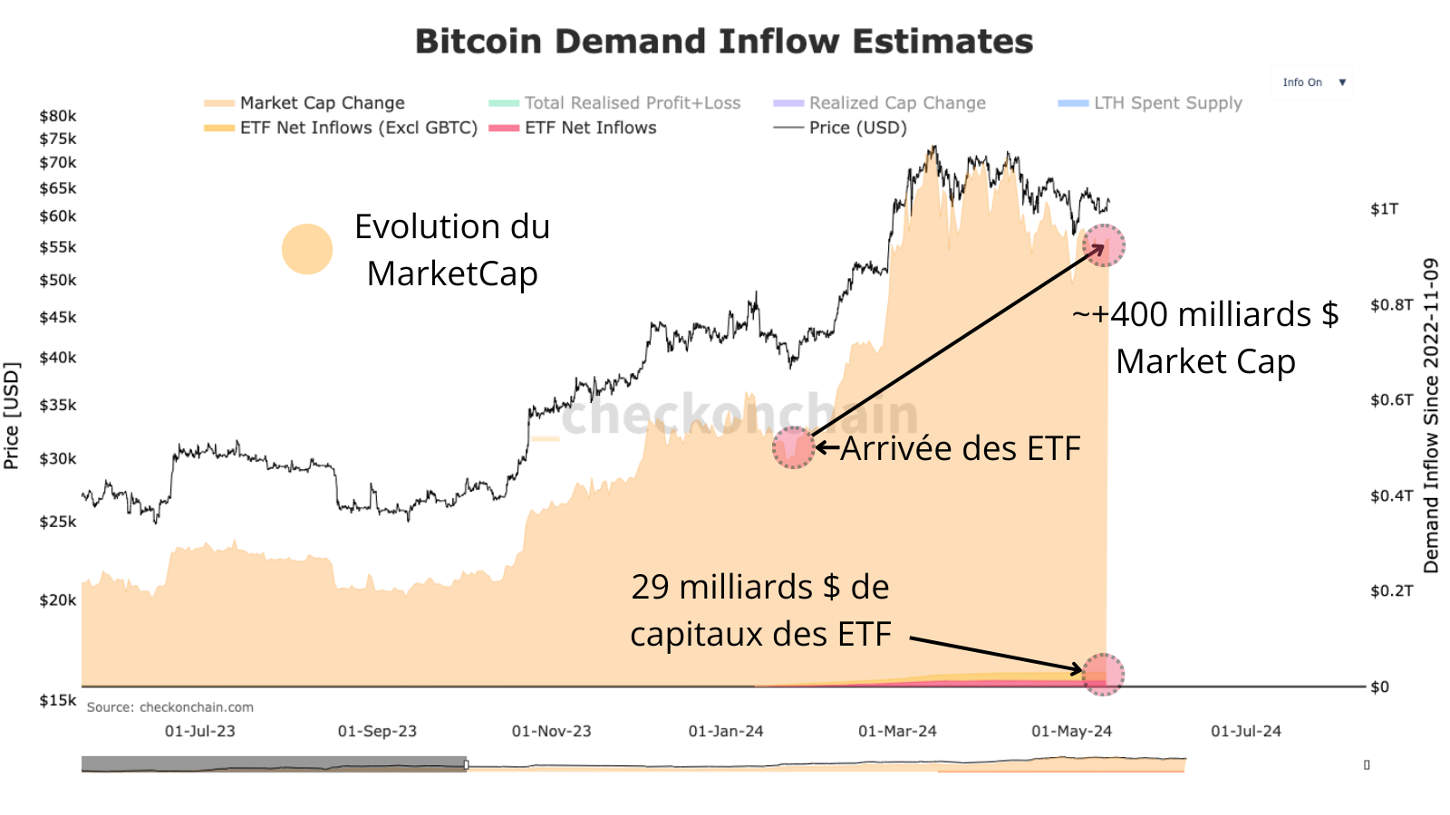 A première vue l'impact des ETF sur l’augmentation globale du MarketCap du Bitcoin semble faible.
