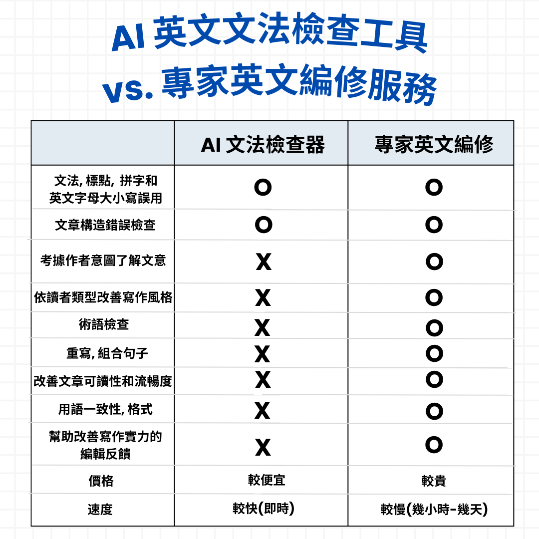 【英文寫作】AI英文文法檢查工具 vs. 專家英文編修哪個比
