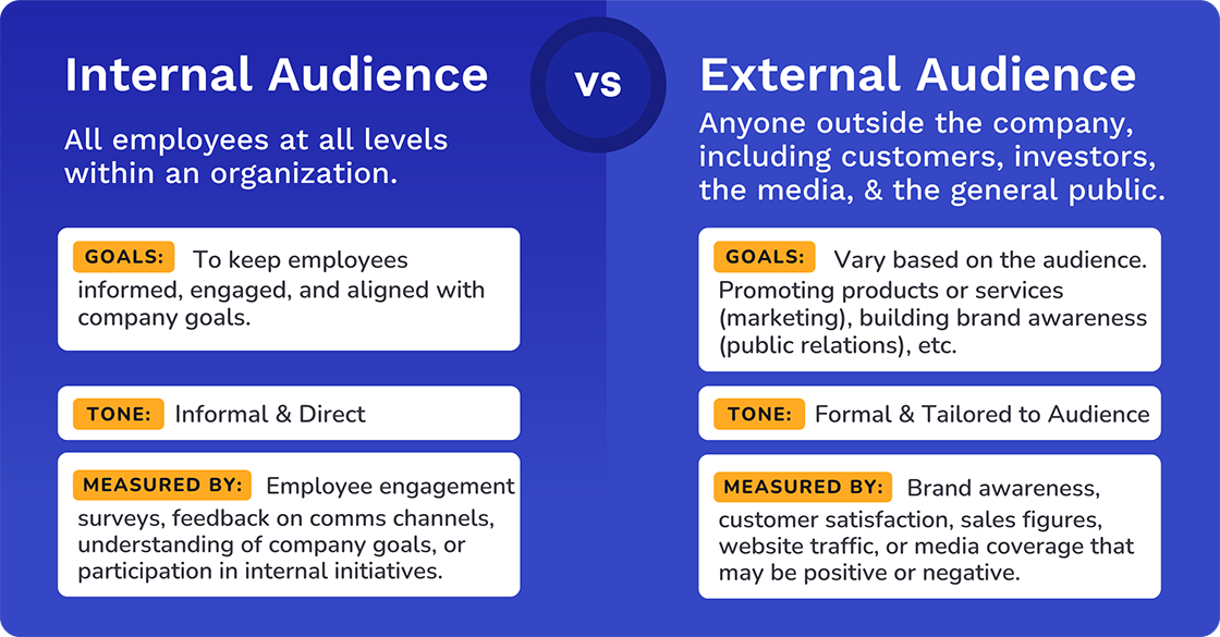 external vs internal audience