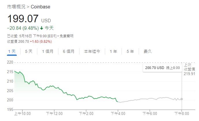 Coinbase股票价格走势图（分钟线）