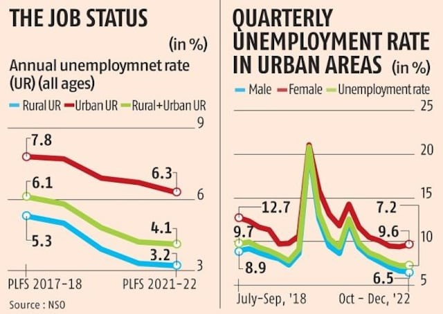 Unemployment Rate |  UPSC Indian Economy 