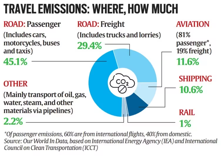 Towards Decarbonising Transport 2023 | NITI Aayog Report | UPSC