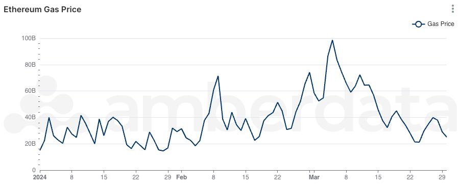 Amberdata Ethereum gas price trend between January 2024 and March 2024