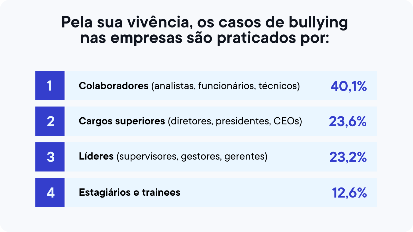 pela sua vivência, os casos de bullying nas empresas são praticados por: