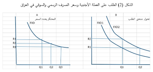 مسائل حول سعر الصرف في العراق