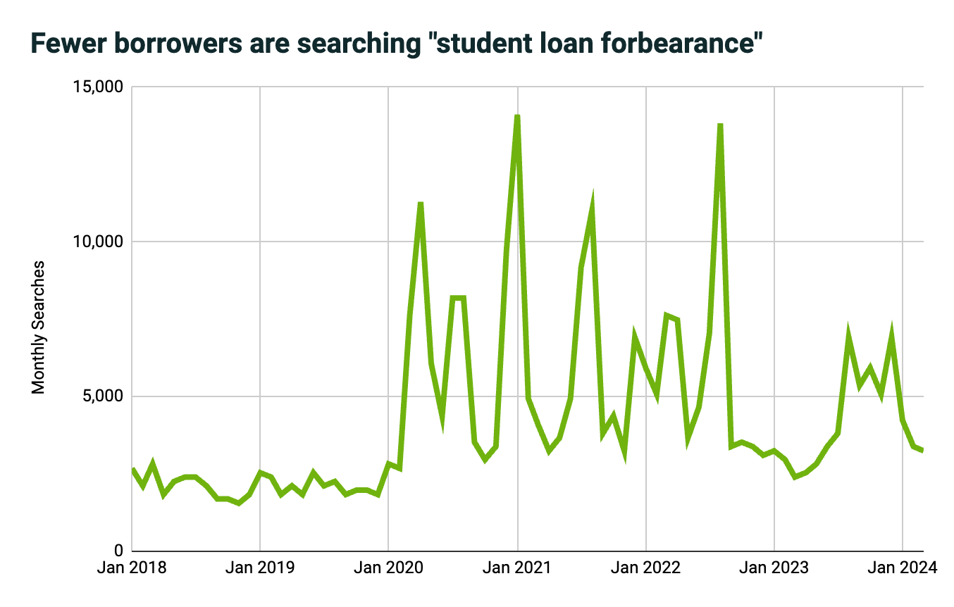 Student loan forbearance searches