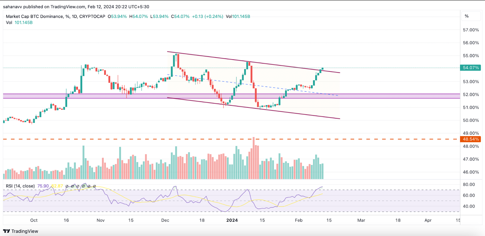 Here are the Top Two Reasons Why a Strong AltSeason is on the Horizon