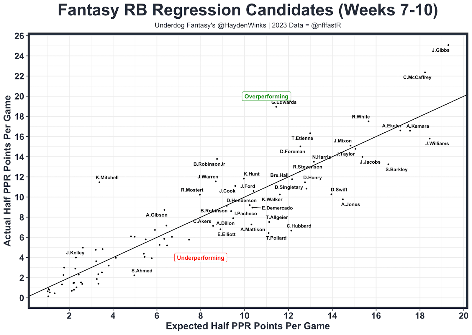 Fantasy RB Regression Candidates