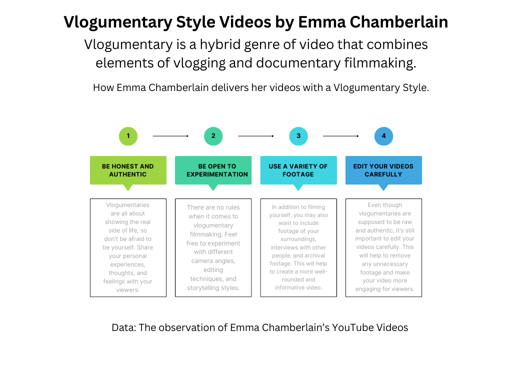 Organisational chart on Vlogumentry style videos by Emma Chamberlain.