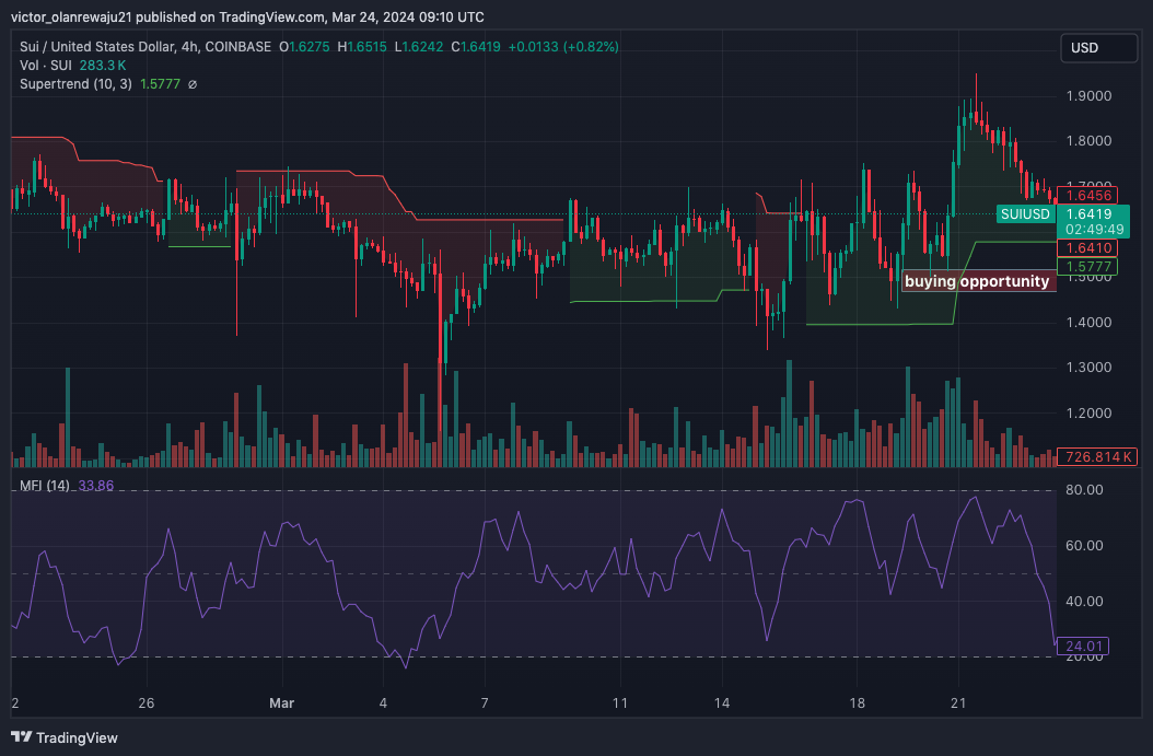 SUI/USD 4-Stunden-Chart (Quelle: TradingView) 
