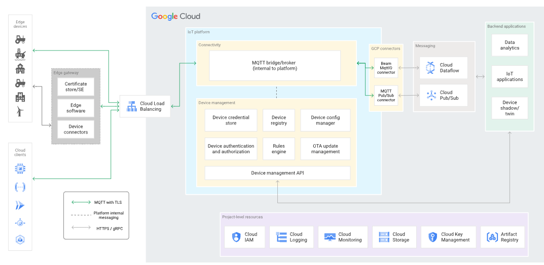 Google Cloud IoT Core 