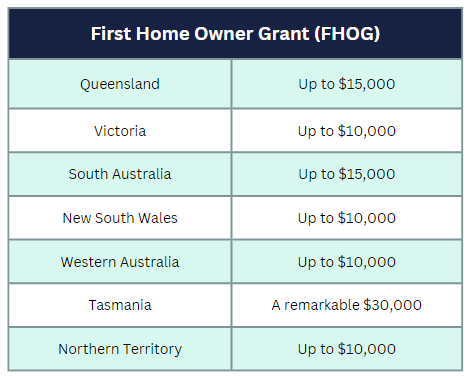  FHOG awards and grants by state and territory