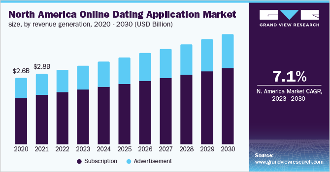 Key Market Takeaways  of Dating Apps