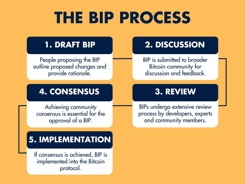 Bitcoin Improvement Proposals (BIPs)