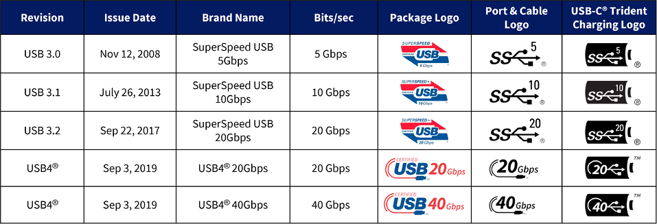 Historical comparison of USB updates from USB 3.0 to USB4_issue dates_speed_logo_port & cable