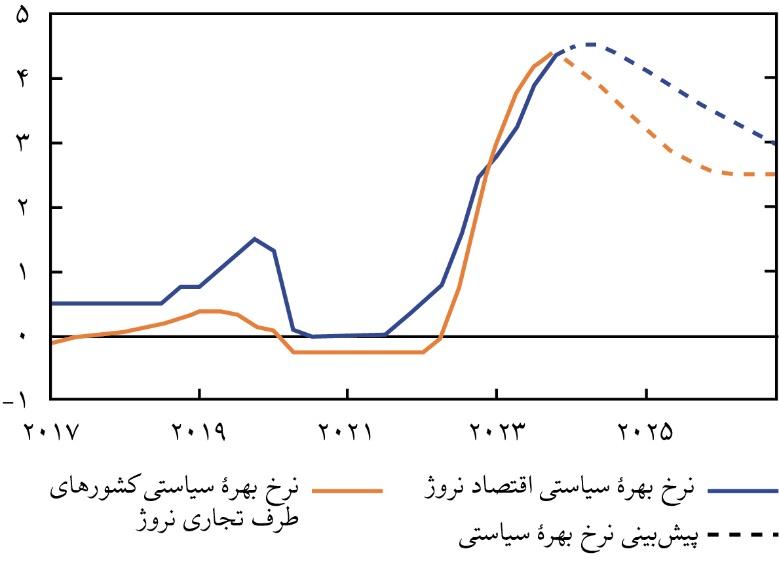 نروژ چگونه بیماری هلندی را شکست داد؟ 