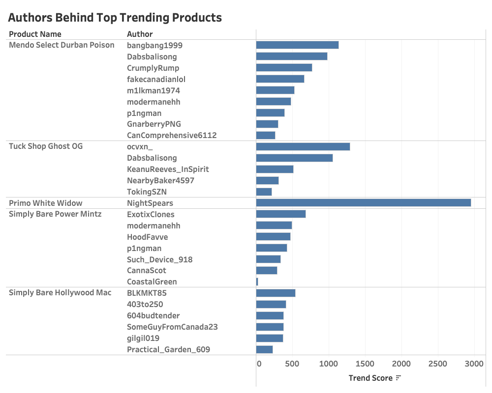 Introduction to BudTrendz