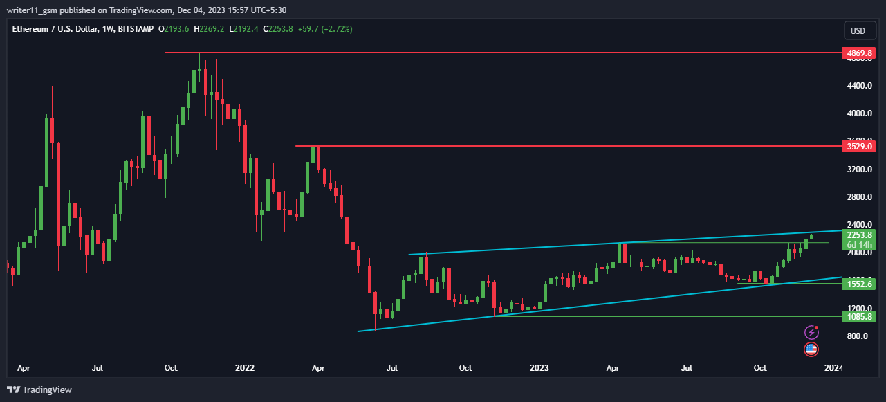 Will ETH Crypto Move Toward All-Time Highs After Wedge Breakout?
