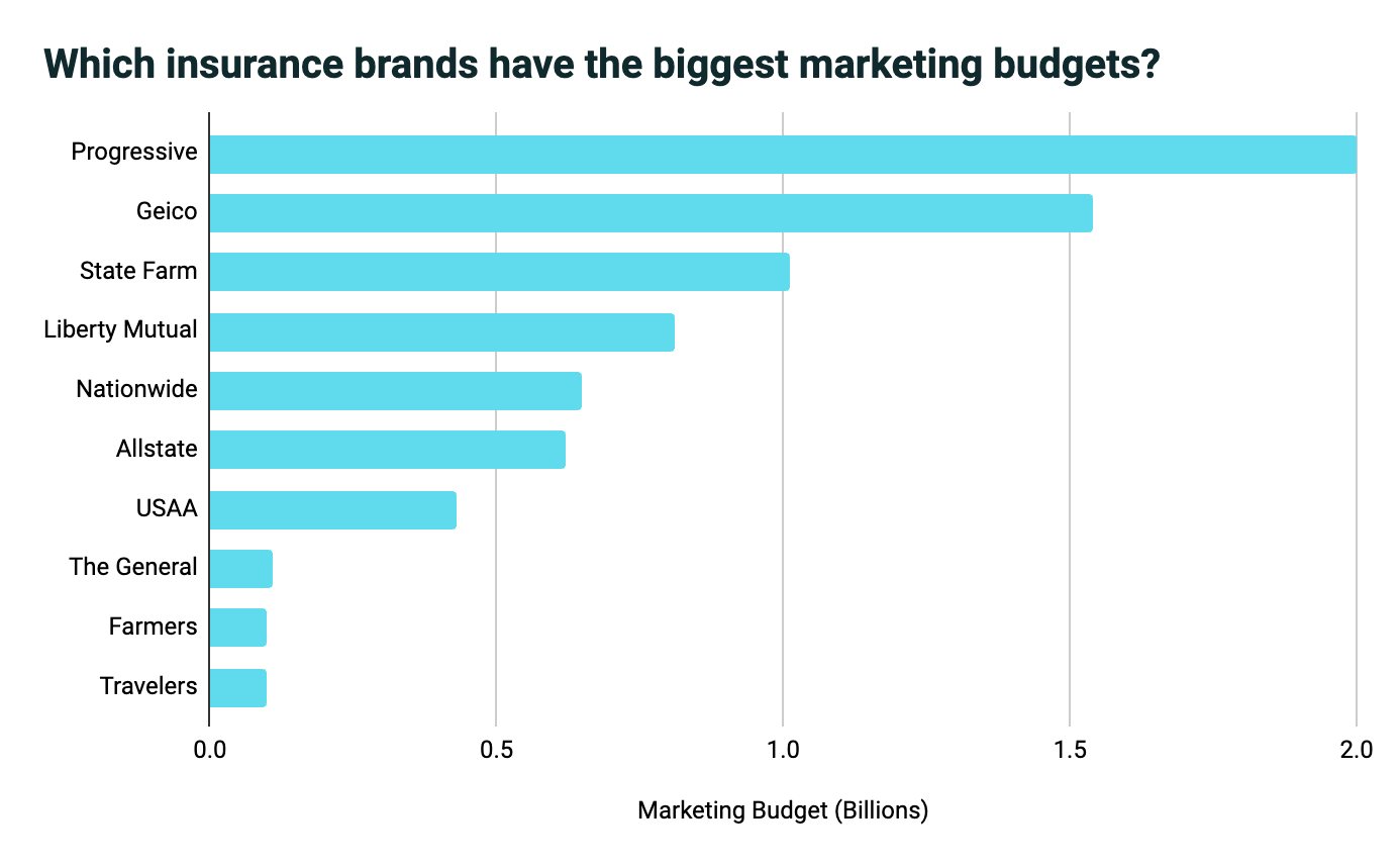 bar chart of insurance brands