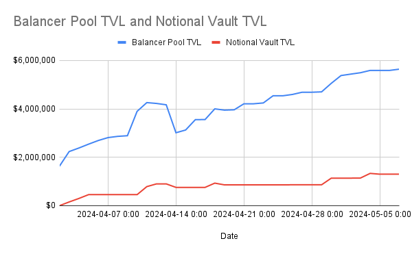 Leveraged vaults: building liquidity for $GHO