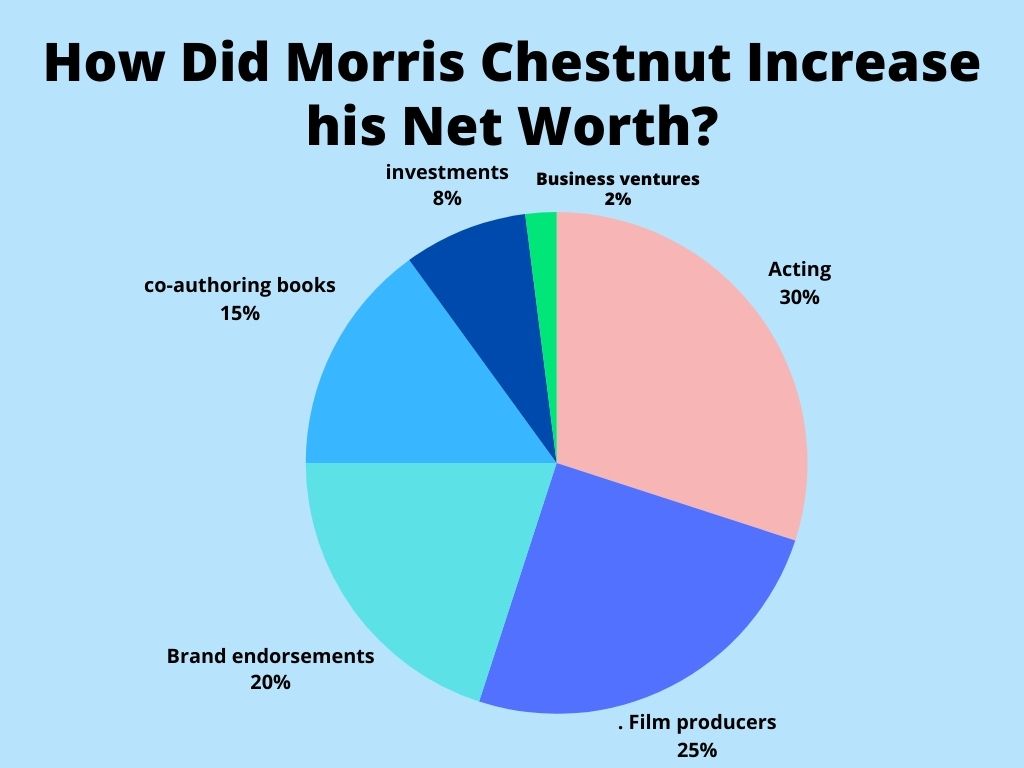 How Did Morris Chestnut Increase his Net Worth?