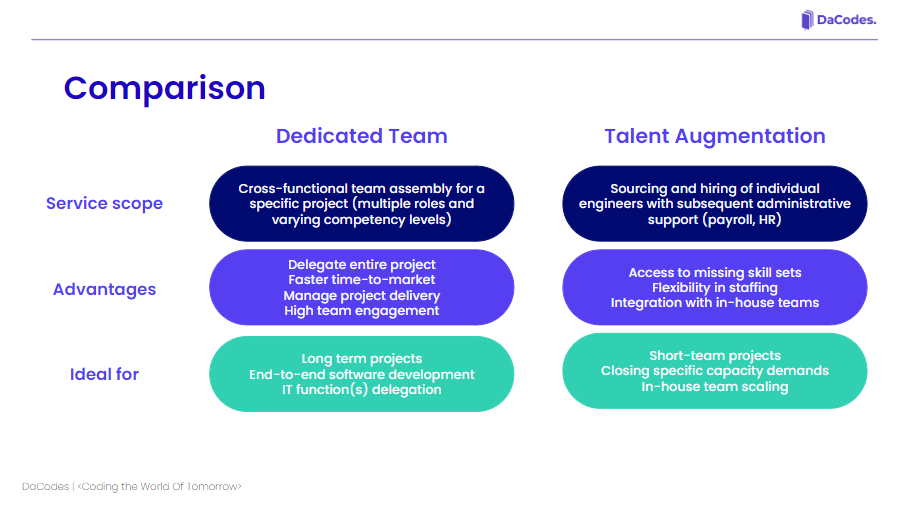 Choose the right development model for project success. DaCodes offers Dedicated Teams, Talent Augmentation, or Fixed Price & Scope.