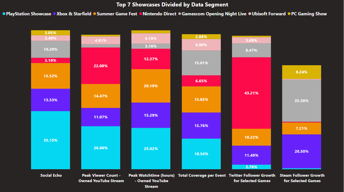 A 100% stacked column chart showing the top 7 showcases divided by the six data points we looked at in this study.

For Social Echo, PlayStation Showcase is in first place with 35.15%. Summer Game Fest is in second place with 15.52%. Xbox & Starfield is in third place with 13.53%. Gamescom Opening Night Live is in fourth place with 10.20%. Nintendo Direct is in fifth place with 3.19%. Ubisoft Forward is in sixth place with 3.40%. PC Gaming Show is in seventh place with 3.05%.

For Peak Viewer count on owned YouTube streams, PlayStation Showcase is in first place with 26%. Nintendo Direct is in second place with 22.08%. Summer Game Fest is in third place with 14.47%. Xbox & Starfield is in fourth place with 11.07%. Ubisoft Forward is in fifth place with 4.81%. Gamescom Opening Night Live is in sixth place. PC Gaming Show is in seventh place.

For Peak Watchtime in hours on owned YouTube streams, PlayStation Showcase is in first place with 25.02%. Summer Game Fest is in second place with 20.19%. Xbox & Starfield is in third place with 15.29%. Nintendo Direct is in fourth place with 12.37%. Ubisoft Forward is in fifth place with 6.18%. Gamescom Opening Night Live is in sixth place with 3.16%. PC Gaming Show is in seventh place.

For total coverage per event, PlayStation Showcase is in first place with 18.54%. Summer Game Fest is in second place with 15.83%. Xbox & Starfield is in third place with 15.76%. Gamescom Opening Night Live is in fourth place with 15.01%. Ubisoft Foward is in fifth place with 6.98%. Nintendo Direct is in sixth place with 6.65%. PC Gaming Show is in seventh place with 2.88%.

For Twitter follower growth, Nintendo Direct is in first place with 43.21%. Xbox & Starfield is in second place with 11.49%. Summer Game Fest is in third place with 10.22%. Gamescom Opening Night Live is in fourth place with 8.47%. Ubisoft Forward is in fifth place with 3.69%. PlayStation is in sixth place with 2.76%. PC Gaming Show is in seventh place.

Finally, for Steam follower growth, we are missing notable data for PlayStation Showcase, Nintendo Direct an Ubisoft Forward. However, when looking at the other showcases. Gamescom Opening Night Live is in fourth place with 25.38%. Xbox & Starfield is in second place with 20.50%. PC Gaming Show is in third place with 8.24%. Summer Game Fest is in fourth place with 7.21%.
