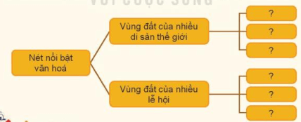 Lịch Sử và Địa Lí lớp 4 Kết nối tri thức Bài 17: Một số nét văn hoá ở vùng Duyên hải miền Trung