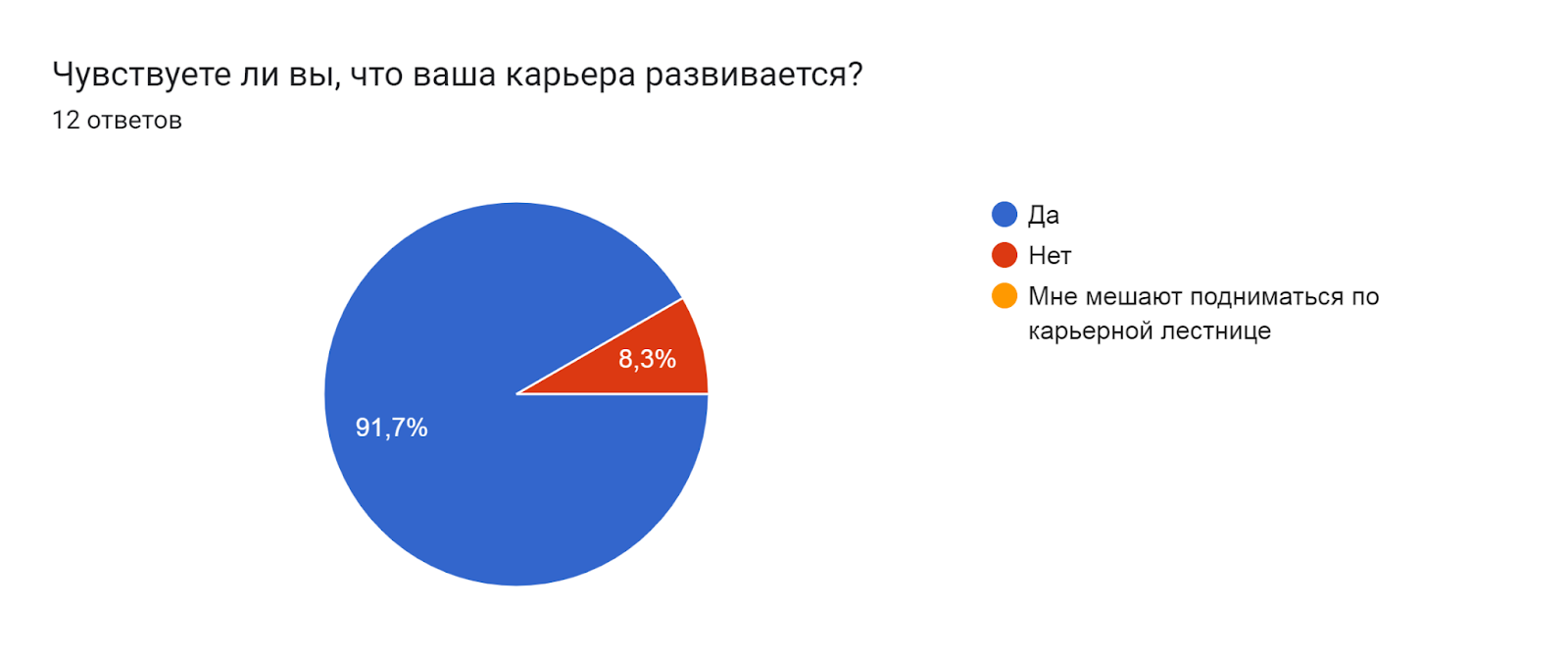 Диаграмма ответов в Формах. Вопрос: Чувствуете ли вы, что ваша карьера развивается?. Количество ответов: 12 ответов.