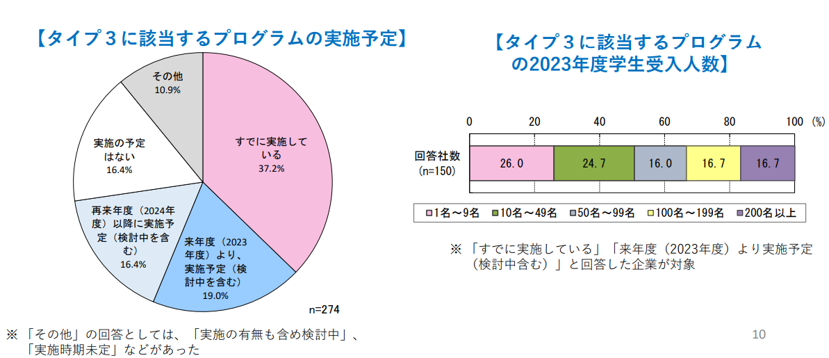 日本経済団体連合会「質の高いインターンシップに関する意向調査結果」