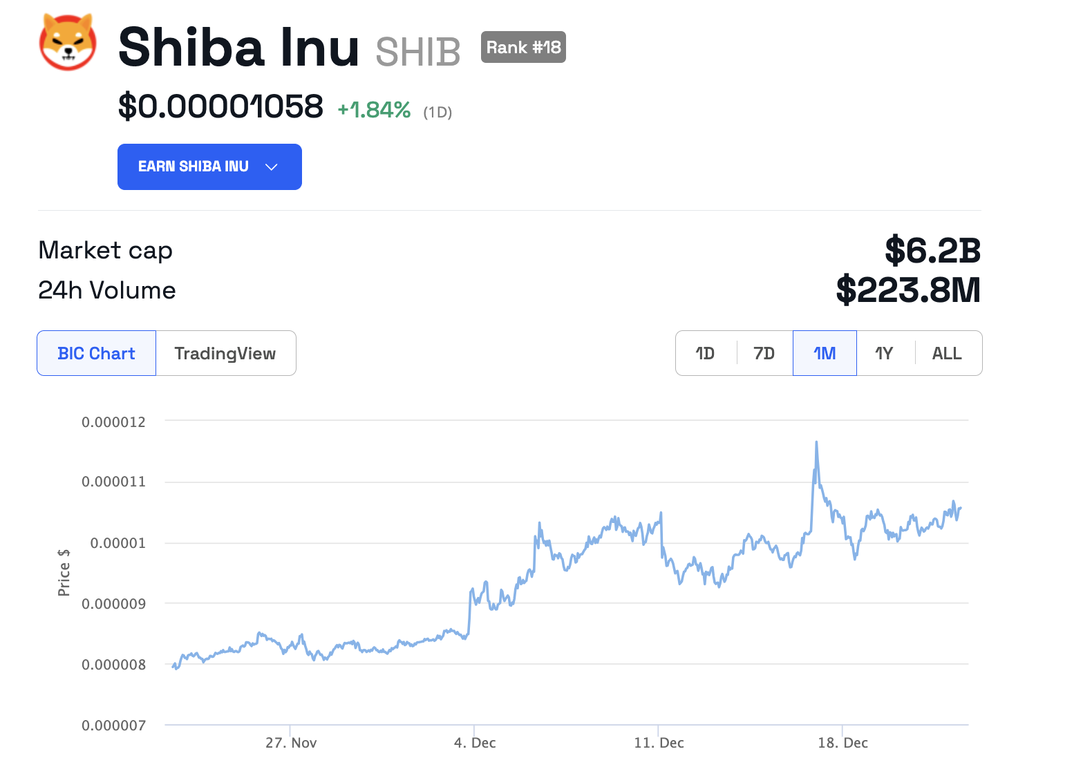 Shiba Inu price. Source: BeInCrypto