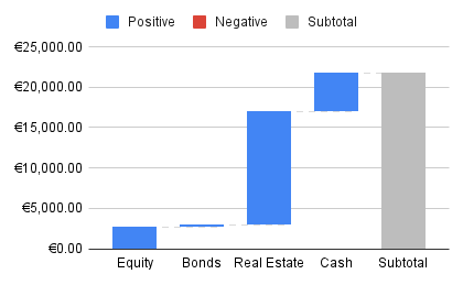 Passive income inflow chart